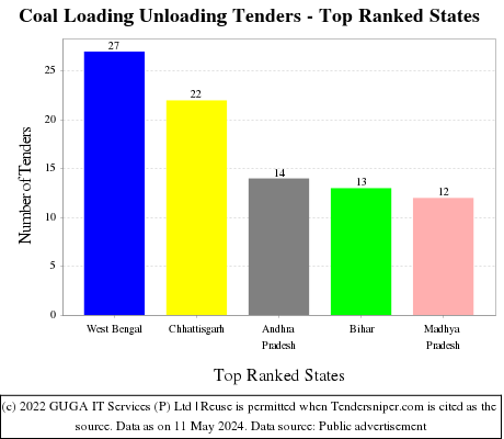 Coal Loading Unloading Live Tenders - Top Ranked States (by Number)