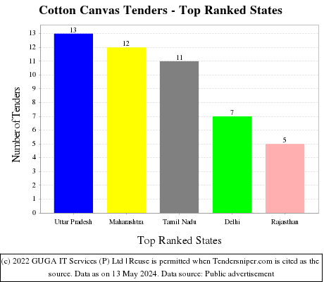 Cotton Canvas Live Tenders - Top Ranked States (by Number)