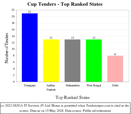 Cup Live Tenders - Top Ranked States (by Number)