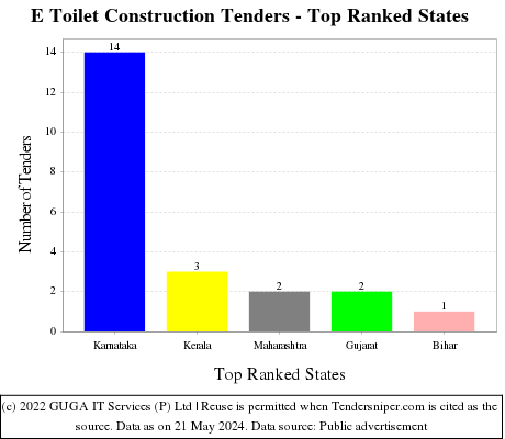 E Toilet Construction Live Tenders - Top Ranked States (by Number)