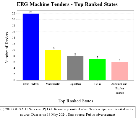 EEG Machine Live Tenders - Top Ranked States (by Number)