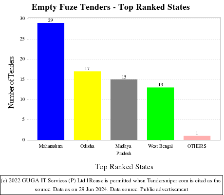 Empty Fuze Live Tenders - Top Ranked States (by Number)