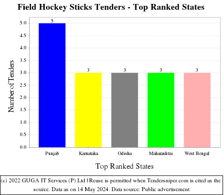 Field Hockey Sticks Live Tenders - Top Ranked States (by Number)