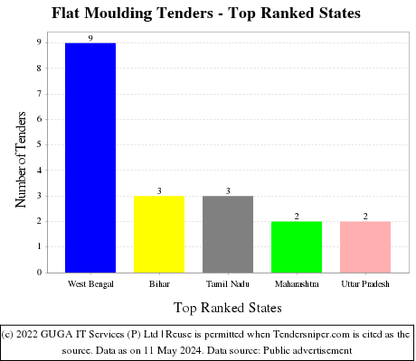Flat Moulding Live Tenders - Top Ranked States (by Number)