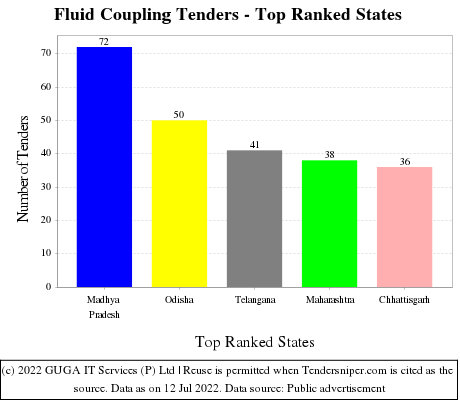 Fluid Coupling Live Tenders - Top Ranked States (by Number)