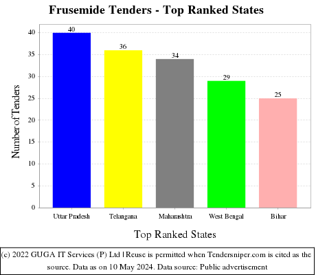Frusemide Live Tenders - Top Ranked States (by Number)