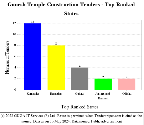 Ganesh Temple Construction Live Tenders - Top Ranked States (by Number)