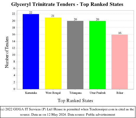 Glyceryl Trinitrate Live Tenders - Top Ranked States (by Number)