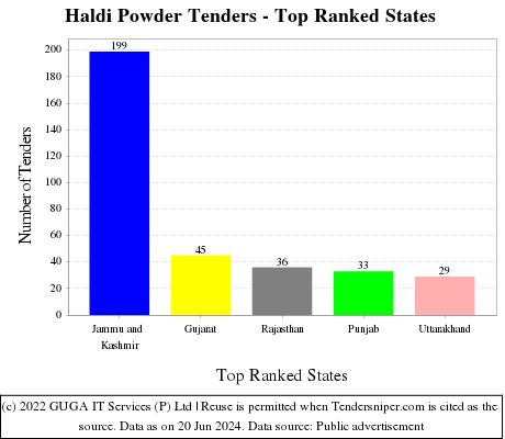 Haldi Powder Live Tenders - Top Ranked States (by Number)