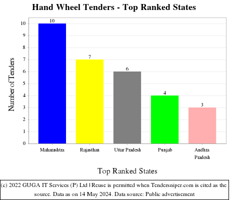 Hand Wheel Live Tenders - Top Ranked States (by Number)