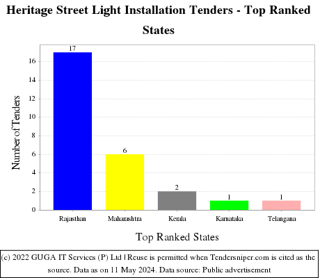 Heritage Street Light Installation Live Tenders - Top Ranked States (by Number)