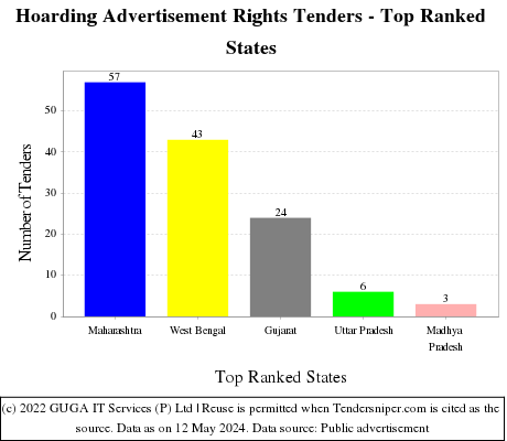 Hoarding Advertisement Rights Live Tenders - Top Ranked States (by Number)