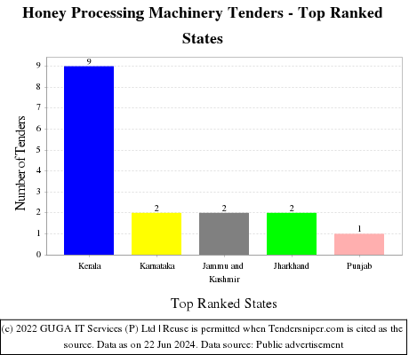 Honey Processing Machinery Live Tenders - Top Ranked States (by Number)
