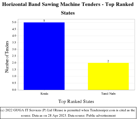 Horizontal Band Sawing Machine Live Tenders - Top Ranked States (by Number)