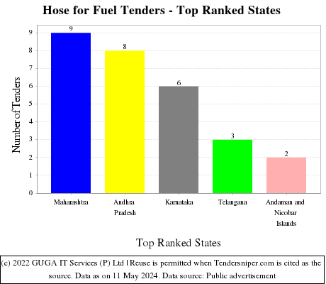 Hose for Fuel Live Tenders - Top Ranked States (by Number)
