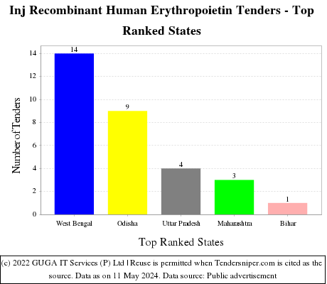 Inj Recombinant Human Erythropoietin Live Tenders - Top Ranked States (by Number)