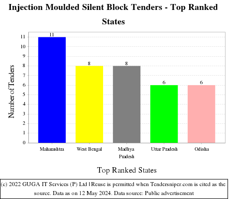 Injection Moulded Silent Block Live Tenders - Top Ranked States (by Number)