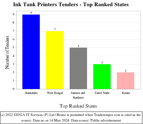 Ink Tank Printers Live Tenders - Top Ranked States (by Number)