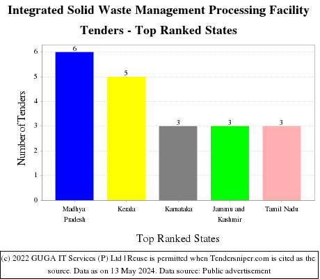 Integrated Solid Waste Management Processing Facility Live Tenders - Top Ranked States (by Number)