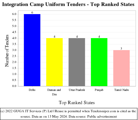 Integration Camp Uniform Live Tenders - Top Ranked States (by Number)