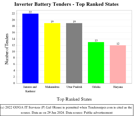 Inverter Battery Live Tenders - Top Ranked States (by Number)