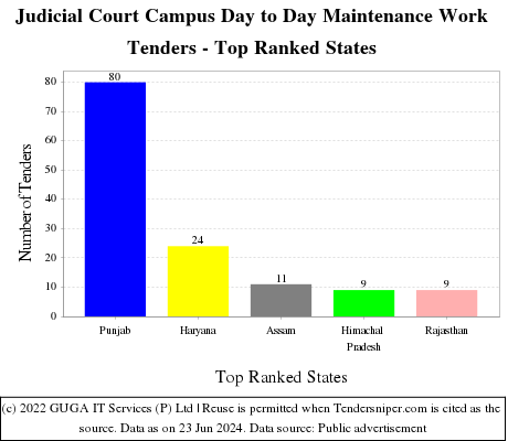 Judicial Court Campus Day to Day Maintenance Work Live Tenders - Top Ranked States (by Number)