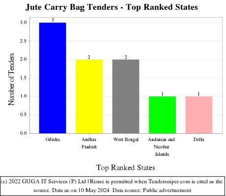 Jute Carry Bag Live Tenders - Top Ranked States (by Number)