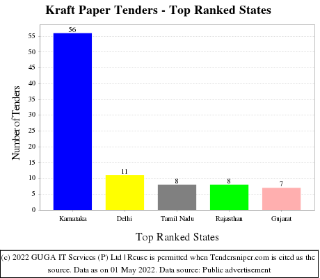 Kraft Paper Live Tenders - Top Ranked States (by Number)