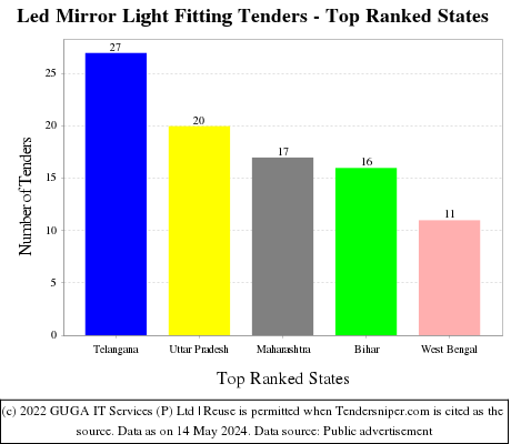 Led Mirror Light Fitting Live Tenders - Top Ranked States (by Number)