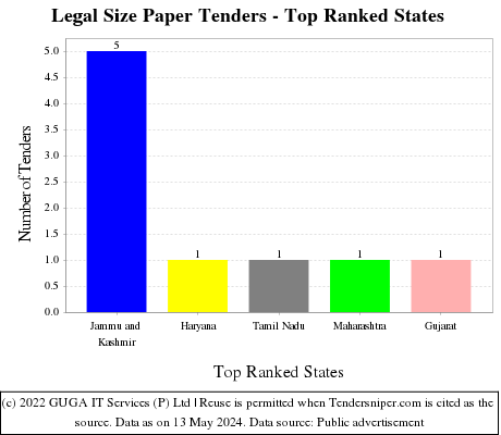 Legal Size Paper Live Tenders - Top Ranked States (by Number)