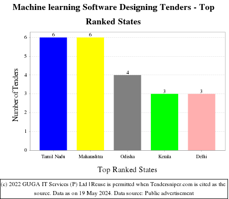 Machine learning Software Designing Live Tenders - Top Ranked States (by Number)