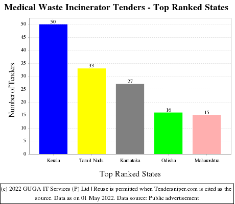 Medical Waste Incinerator Live Tenders - Top Ranked States (by Number)