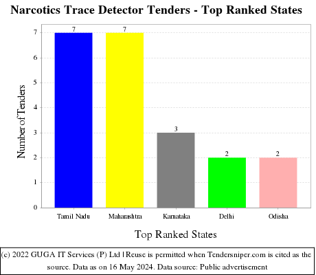 Narcotics Trace Detector Live Tenders - Top Ranked States (by Number)