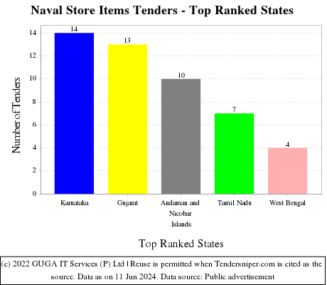 Naval Store Items Live Tenders - Top Ranked States (by Number)