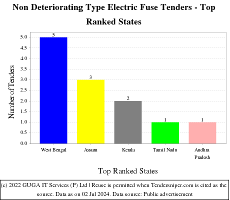 Non Deteriorating Type Electric Fuse Live Tenders - Top Ranked States (by Number)