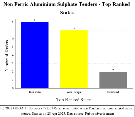 Non Ferric Aluminium Sulphate Live Tenders - Top Ranked States (by Number)