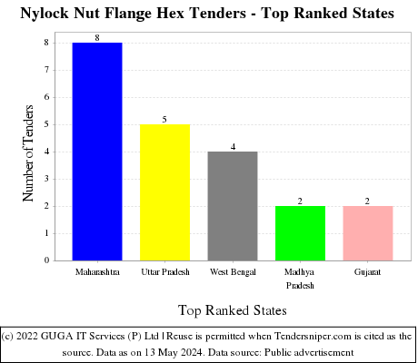 Nylock Nut Flange Hex Live Tenders - Top Ranked States (by Number)