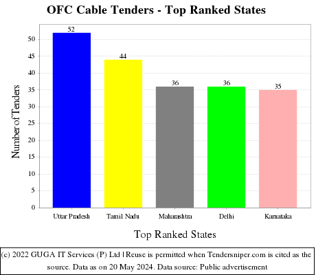 OFC Cable Live Tenders - Top Ranked States (by Number)