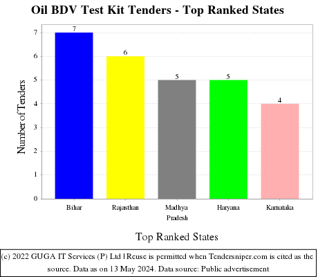 Oil BDV Test Kit Live Tenders - Top Ranked States (by Number)