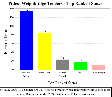 Pitless Weighbridge Live Tenders - Top Ranked States (by Number)