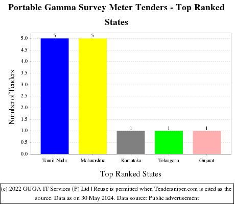 Portable Gamma Survey Meter Live Tenders - Top Ranked States (by Number)