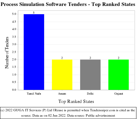 Process Simulation Software Live Tenders - Top Ranked States (by Number)
