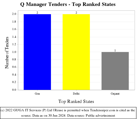 Q Manager Live Tenders - Top Ranked States (by Number)