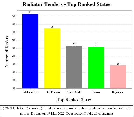 Radiator Live Tenders - Top Ranked States (by Number)