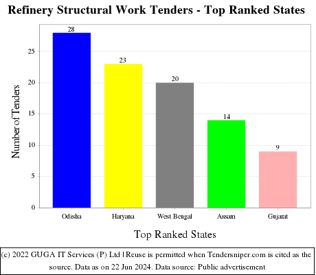 Refinery Structural Work Live Tenders - Top Ranked States (by Number)