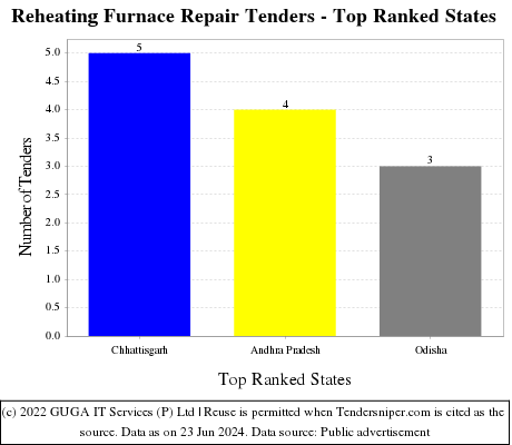 Reheating Furnace Repair Live Tenders - Top Ranked States (by Number)