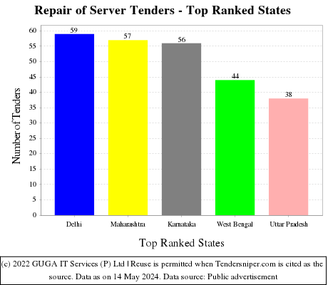 Repair of Server Live Tenders - Top Ranked States (by Number)