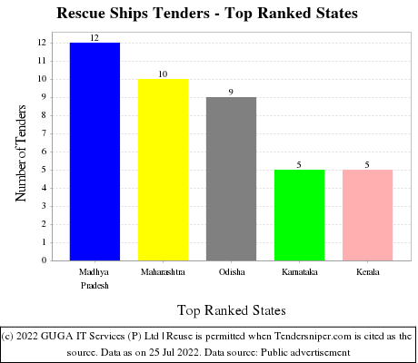 Rescue Ships Live Tenders - Top Ranked States (by Number)