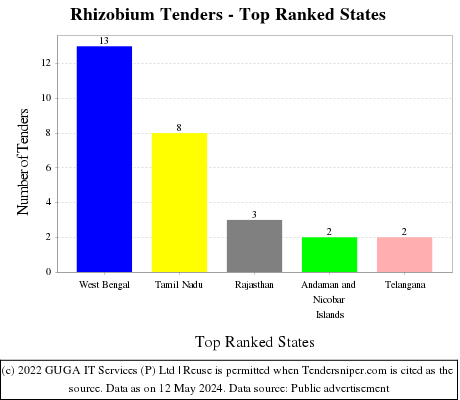Rhizobium Live Tenders - Top Ranked States (by Number)
