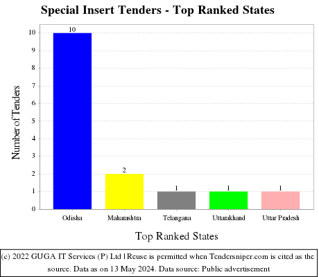 Special Insert Live Tenders - Top Ranked States (by Number)